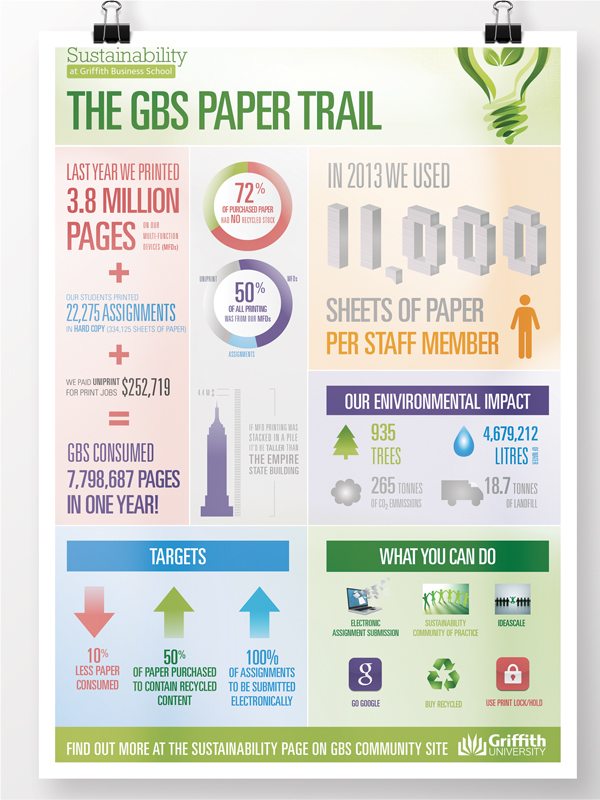Sustainability infographic poster